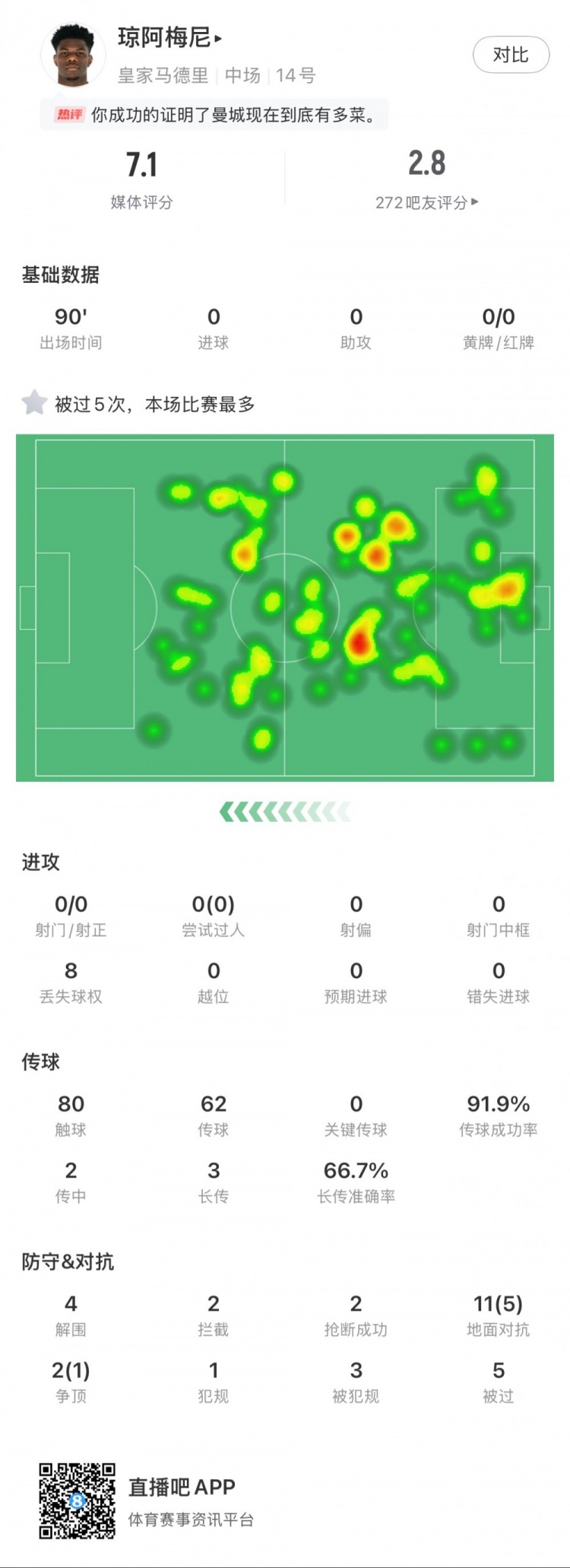  瓊阿梅尼本場數(shù)據(jù)：5次被過全場最多，4次解圍，2次搶斷