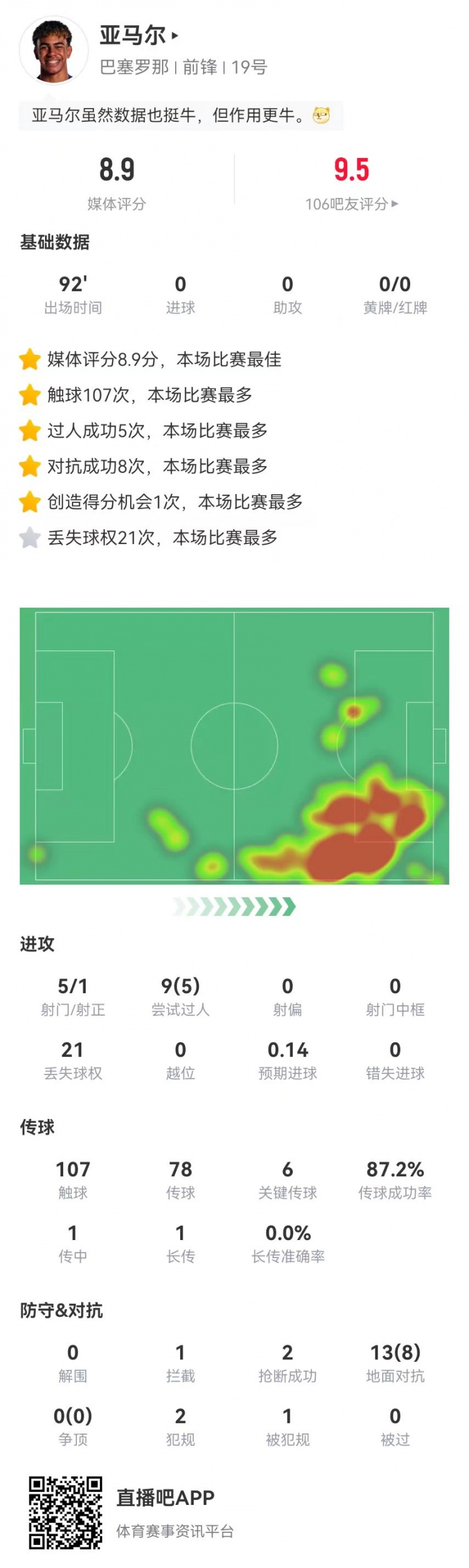 亞馬爾本場6關(guān)鍵傳球0助攻 5射1正+9過人5成功 獲評8.9分最高