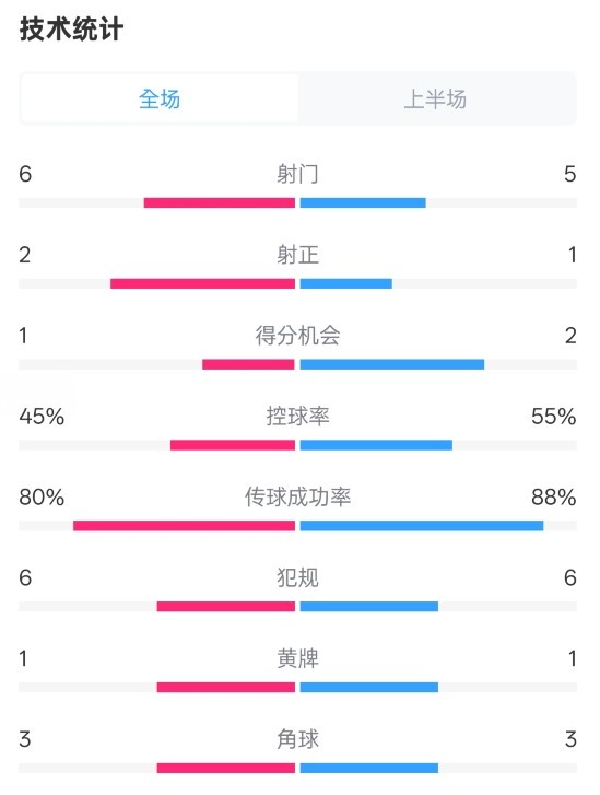 曼聯(lián)半場0-1富勒姆數(shù)據(jù):射門6-5,射正2-1,控球率45%-55%