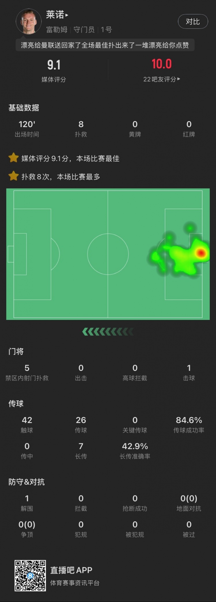  嘆息之墻！萊諾本場：8撲救&點球大戰(zhàn)2撲點，丟1球，9.1全場最高