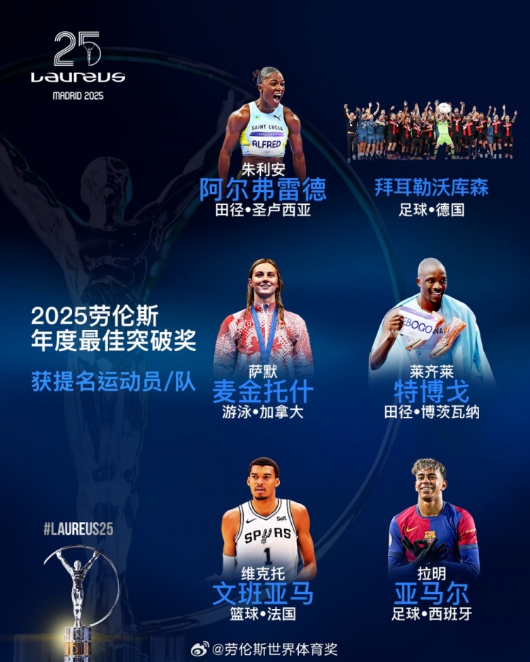  勞倫斯年度最佳突破獎(jiǎng)提名：勒沃庫(kù)森、亞馬爾、文班亞馬入圍