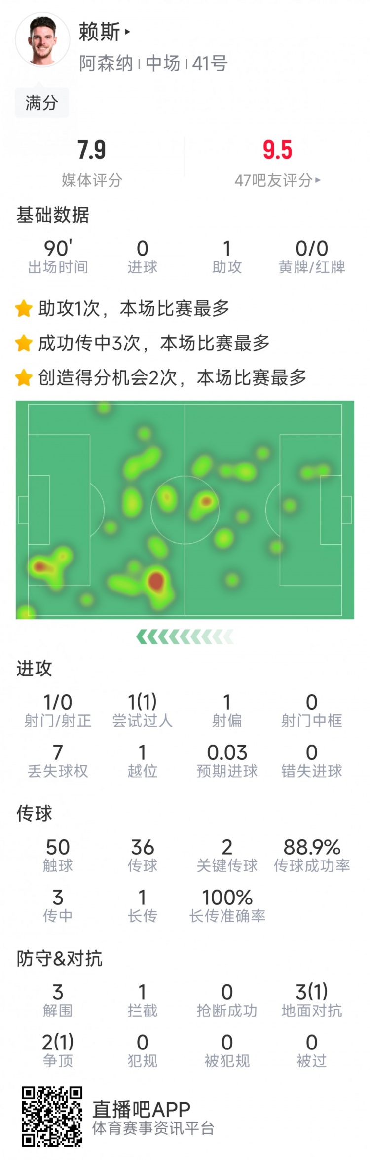  攻守俱佳！賴斯本場數(shù)據(jù)：1次助攻，2次關鍵傳球，3次解圍