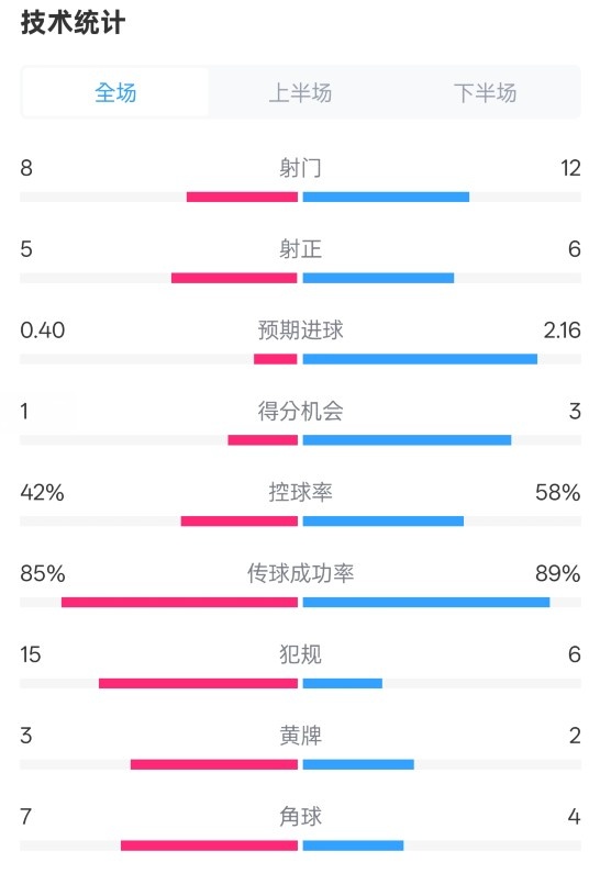  費(fèi)耶諾德0-2國米數(shù)據(jù)：射門8-12，射正5-6，控球率42%-58%