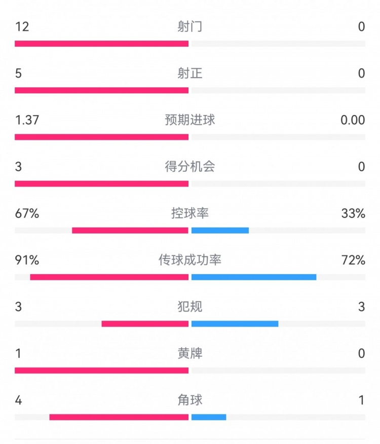  攻防戰(zhàn)！巴黎0-0利物浦半場(chǎng)：巴黎12射5正3次得分機(jī)會(huì)，紅軍0射門