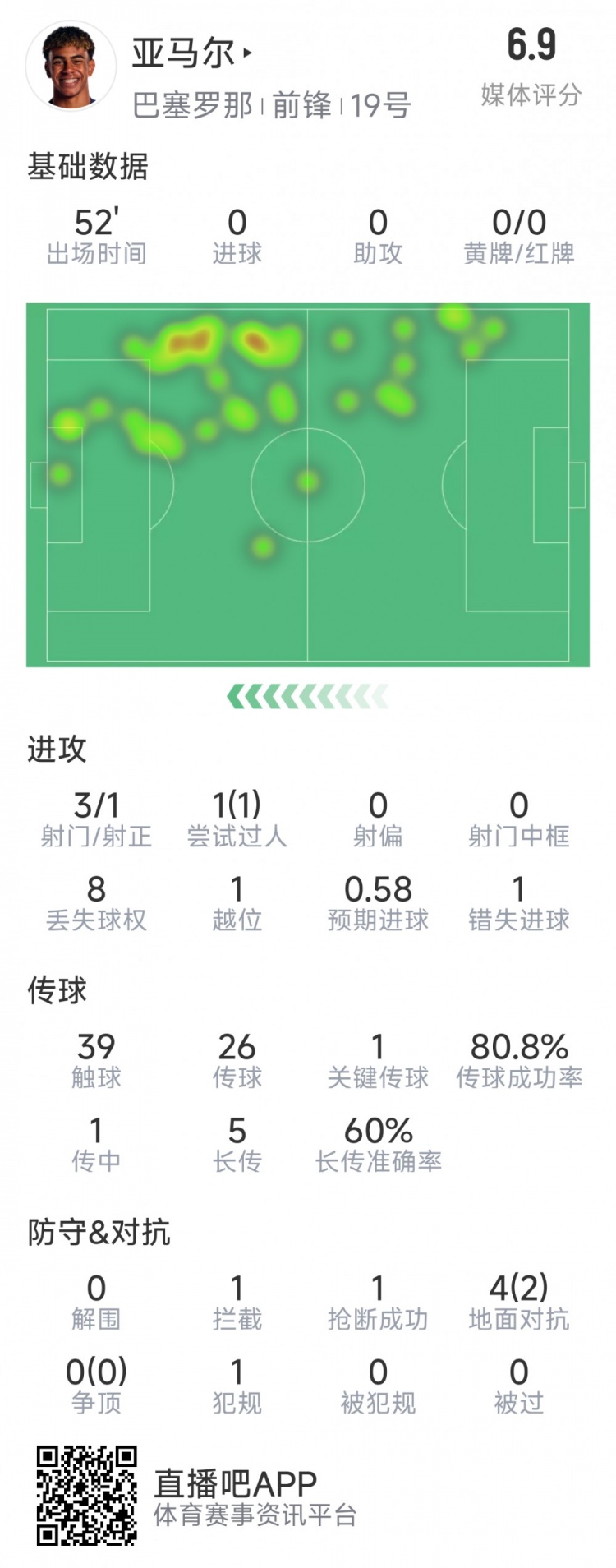  亞馬爾本場(chǎng)數(shù)據(jù)：3射1正，1次過人，1次錯(cuò)失良機(jī)，評(píng)分6.9分