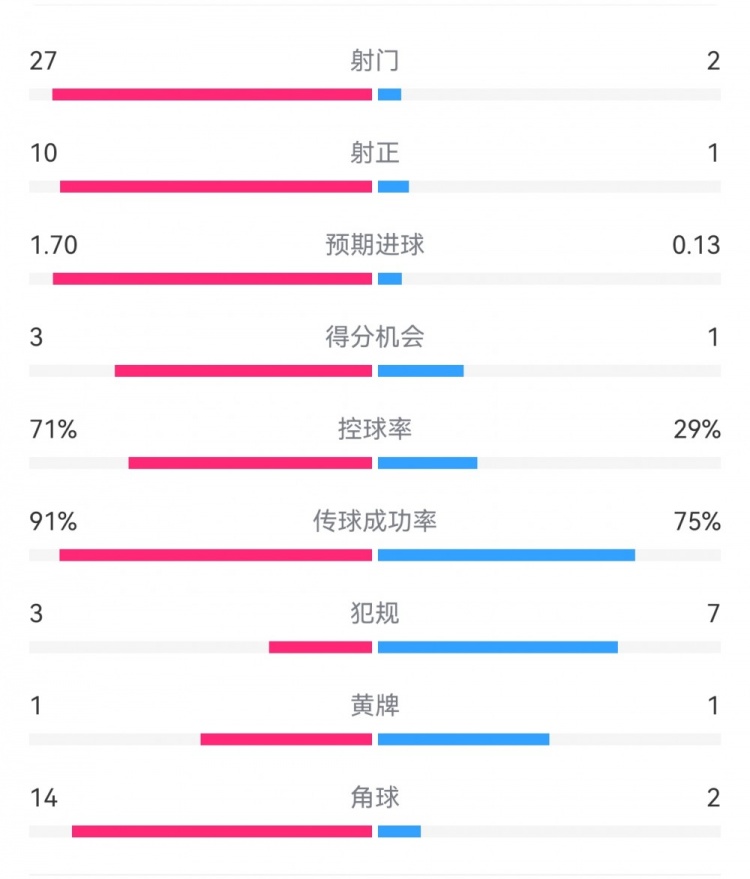  這就是足球！巴黎0-1利物浦：巴黎27射14角球無果，紅軍2射1進(jìn)球