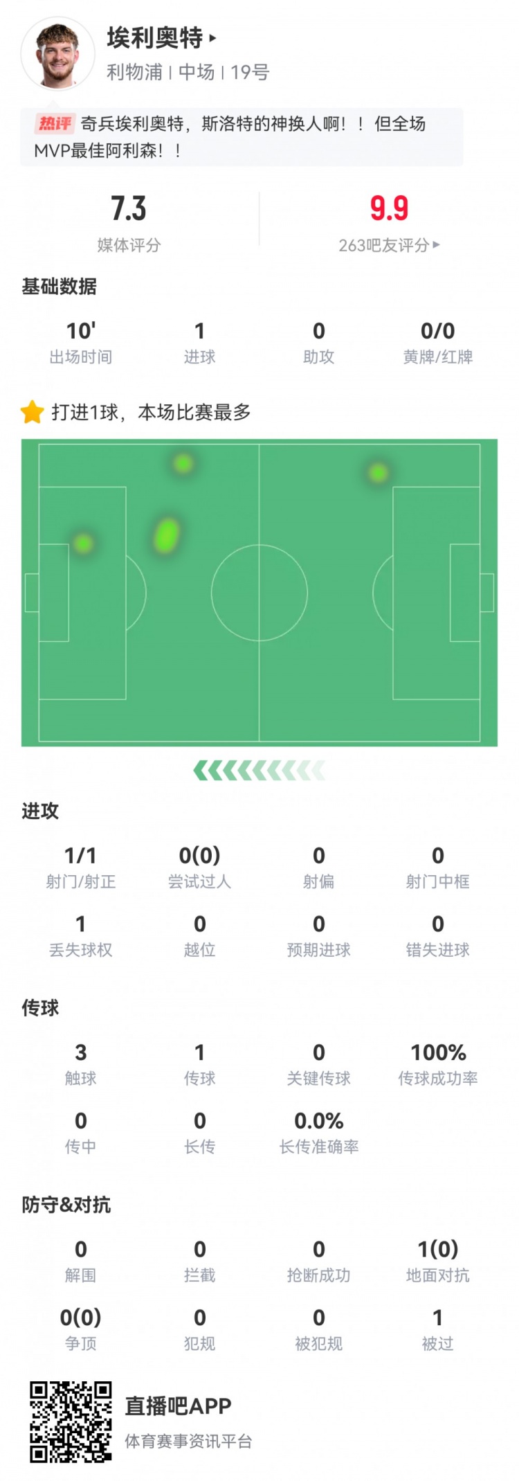  神兵天降！埃利奧特?cái)?shù)據(jù)：替補(bǔ)10分鐘，首次觸球即絕殺，評(píng)分7.3