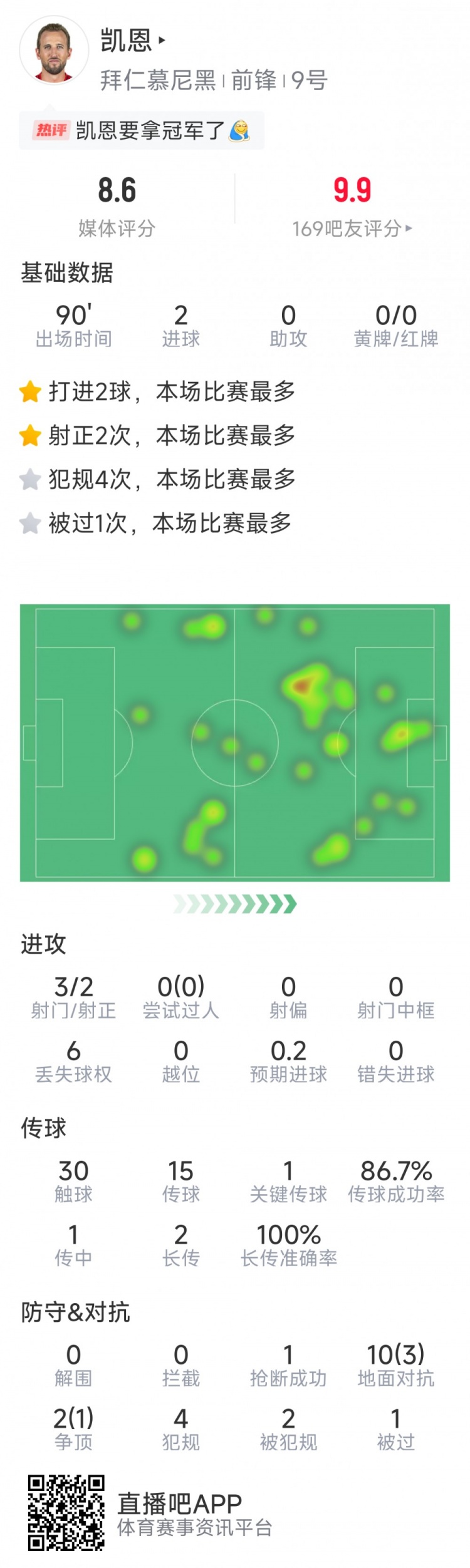  凱恩本場數(shù)據(jù)：梅開二度，3射2正，1次關鍵傳球，評分8.6分