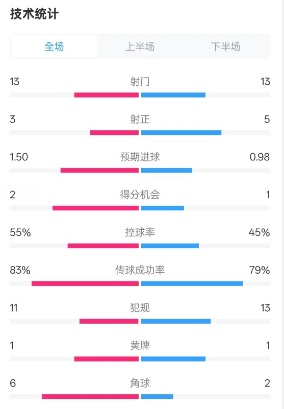 皇社1-1曼聯(lián)全場數據:射門13-13,射正3-5,控球率55%-45%