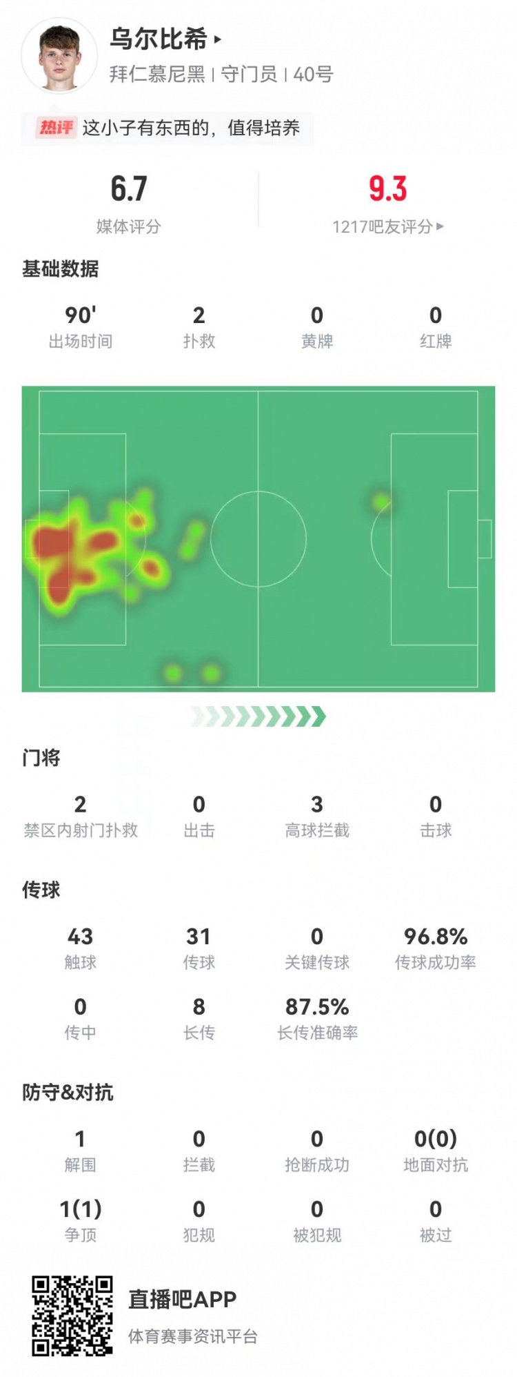  烏爾比希德甲首秀數(shù)據(jù)：2撲救&被打進(jìn)3球，8長傳7成功，獲評6.7分