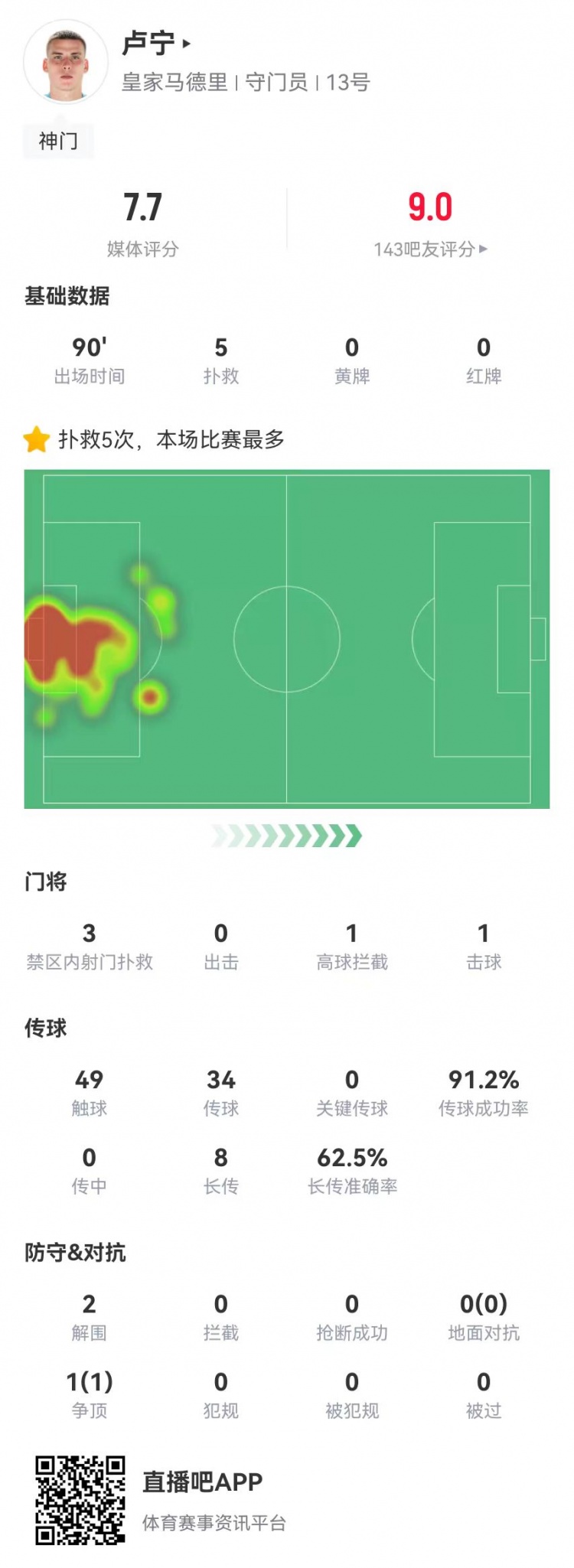  來之能戰(zhàn)！盧寧本場數(shù)據(jù)：5撲救+8長傳5成功，獲評7.7分
