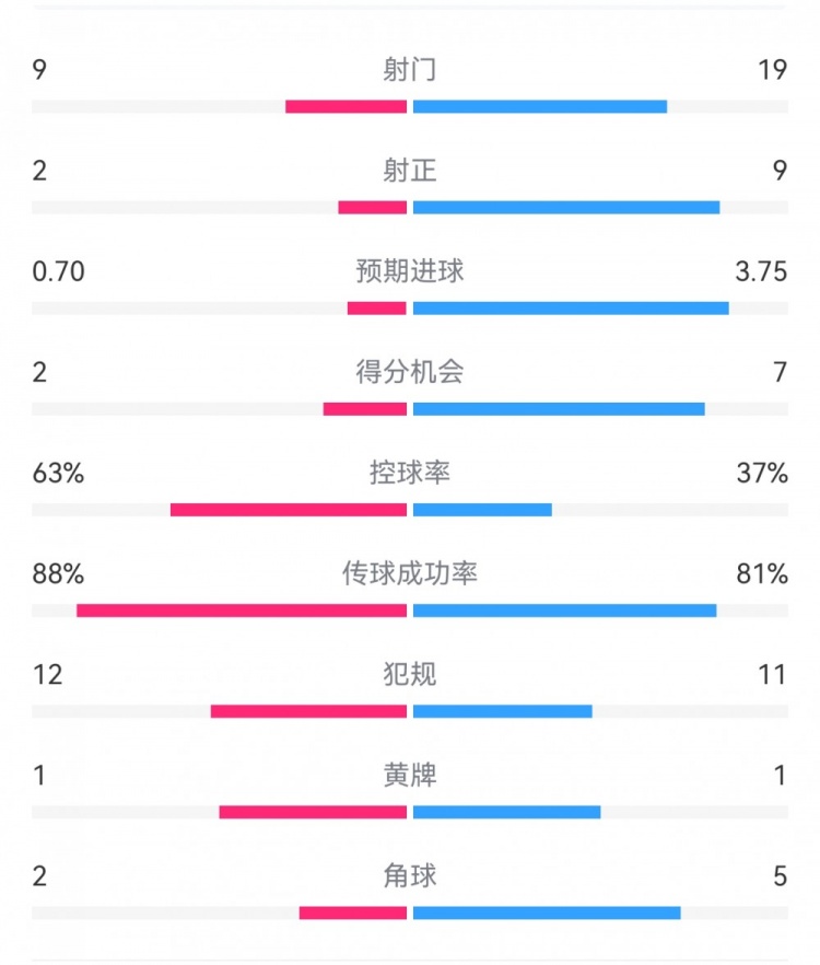 尤文0-4亞特蘭大:射門9-19,得分機(jī)會2-7,預(yù)期進(jìn)球0.70-3.75