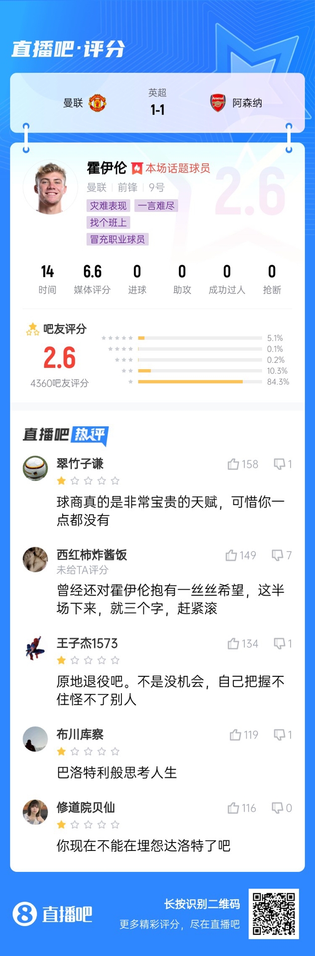  6000萬身價(jià)3個月0球！霍伊倫被打2.6分：思考人生，沒球商 趕緊滾