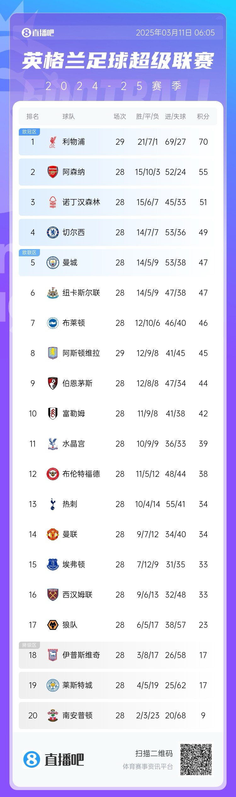  爭(zhēng)四白熱化！英超積分榜：紐卡積分追平曼城，第4至第10只差7分