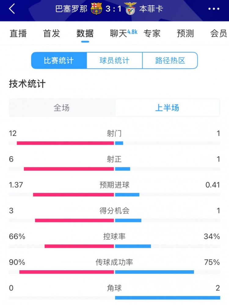  巴薩vs本菲卡半場(chǎng)數(shù)據(jù)：射門12-1，射正6-1，控球率66%-34%