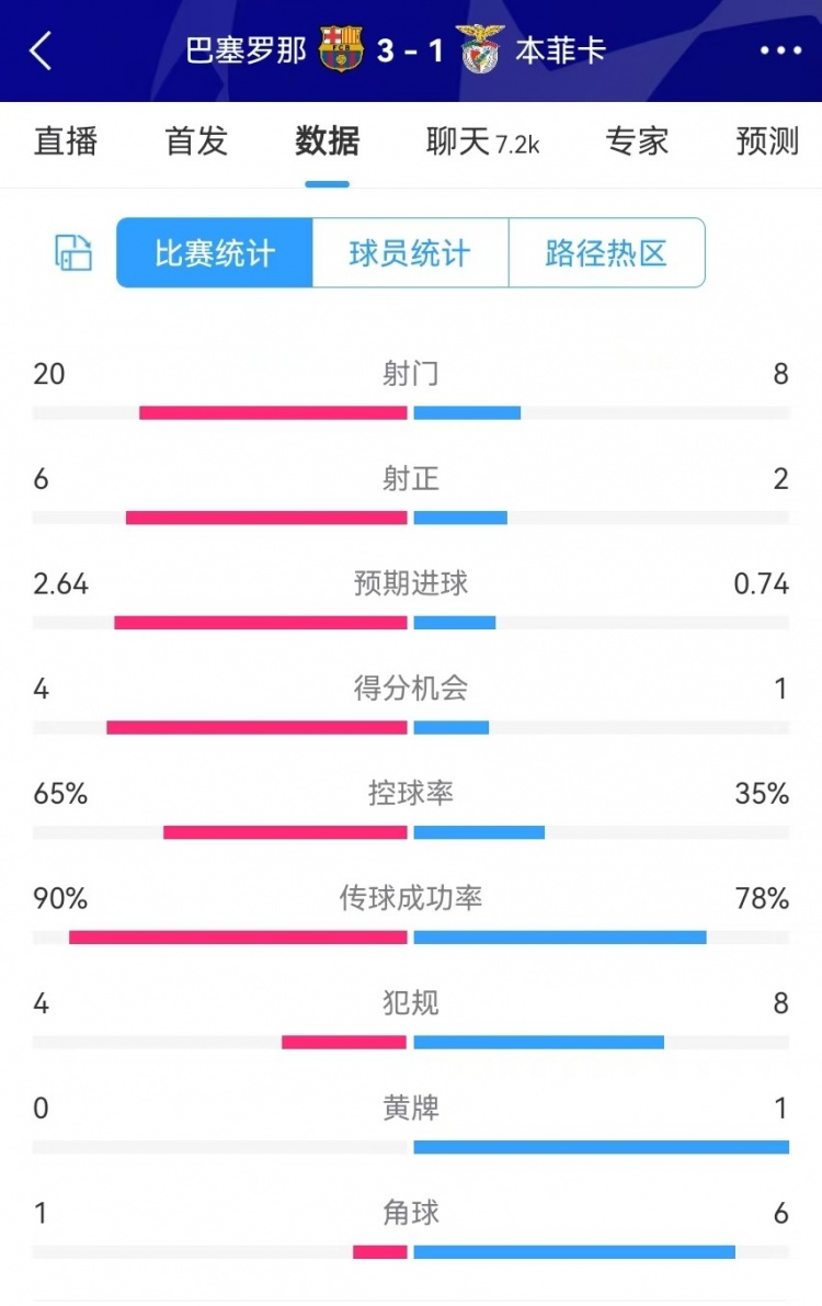  巴薩vs本菲卡數(shù)據(jù)：射門20-8、射正6-2、得分機會4-1、角球1-6