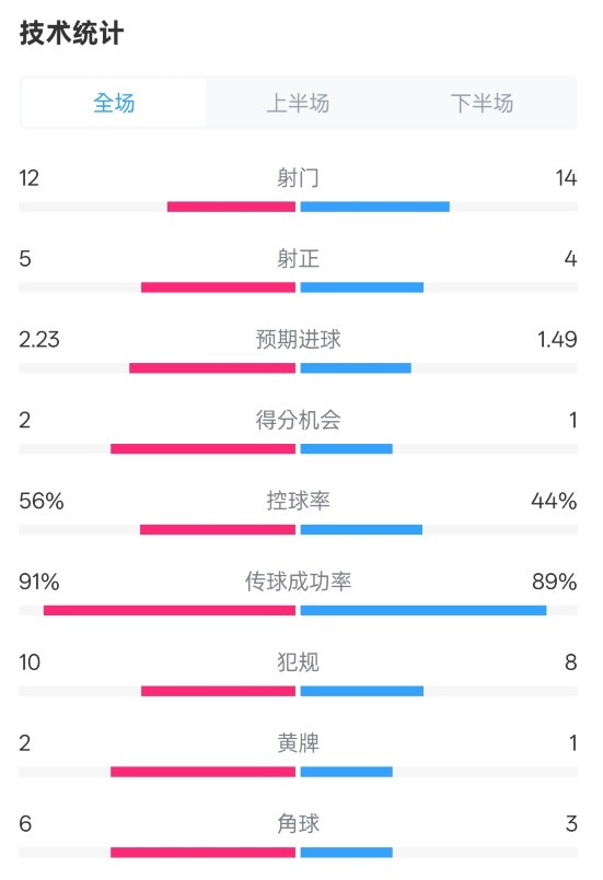  國(guó)米2-1費(fèi)耶諾德全場(chǎng)數(shù)據(jù)：射門(mén)12-14，射正5-4，控球率56%-44%