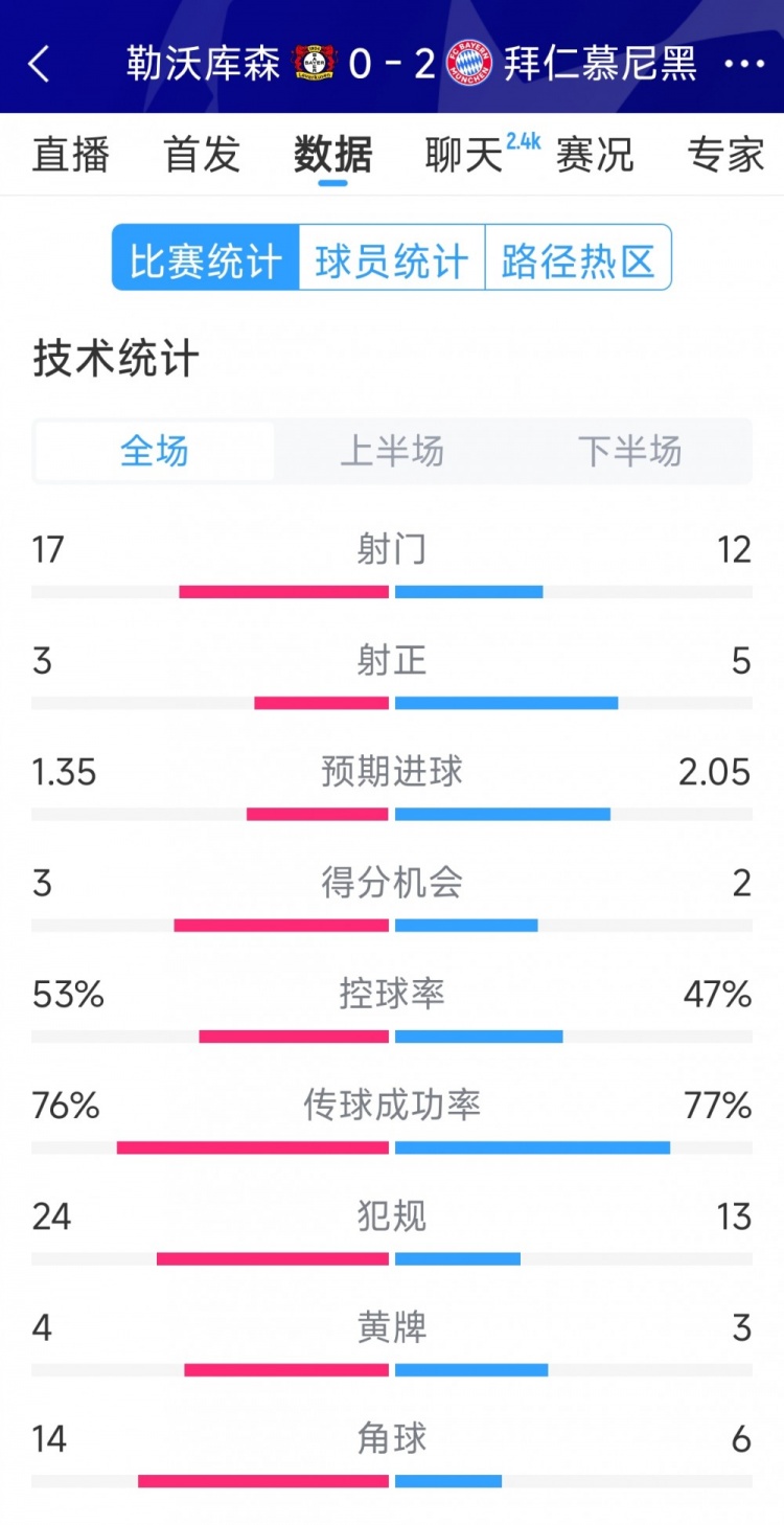 效率致勝,拜仁2-0勒沃庫森全場數(shù)據(jù):射門12-17,射正5-3