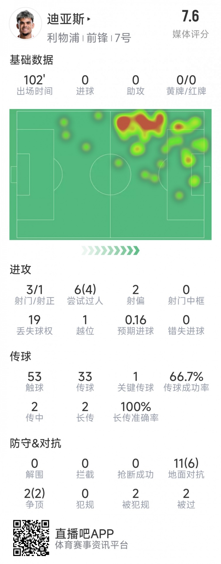 迪亞斯本場數(shù)據(jù):3射1正,6次過人4次成功,1次關鍵傳球