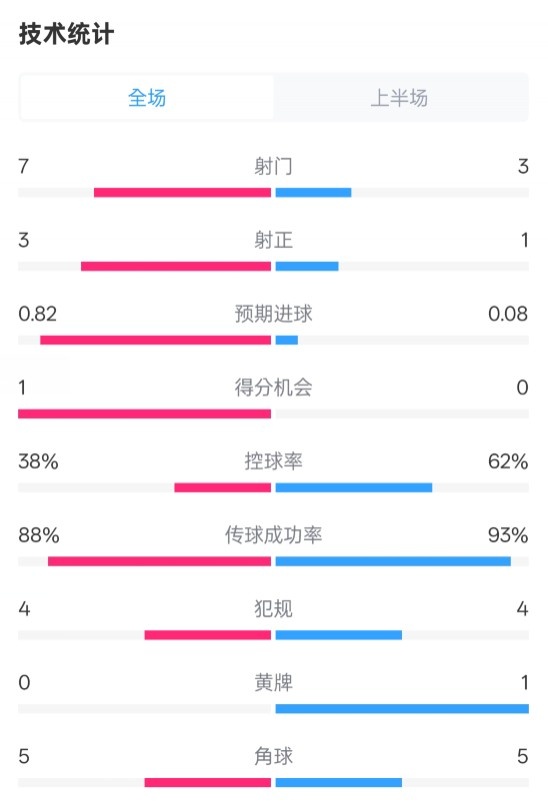  馬競半場1-0皇馬數(shù)據：射門7-3，射正3-1，控球率38%-62%