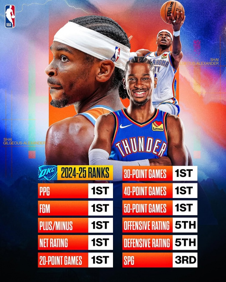 劍指MVP?亞歷山大本賽季得分/進(jìn)球數(shù)/正負(fù)值/凈效率皆聯(lián)盟第一