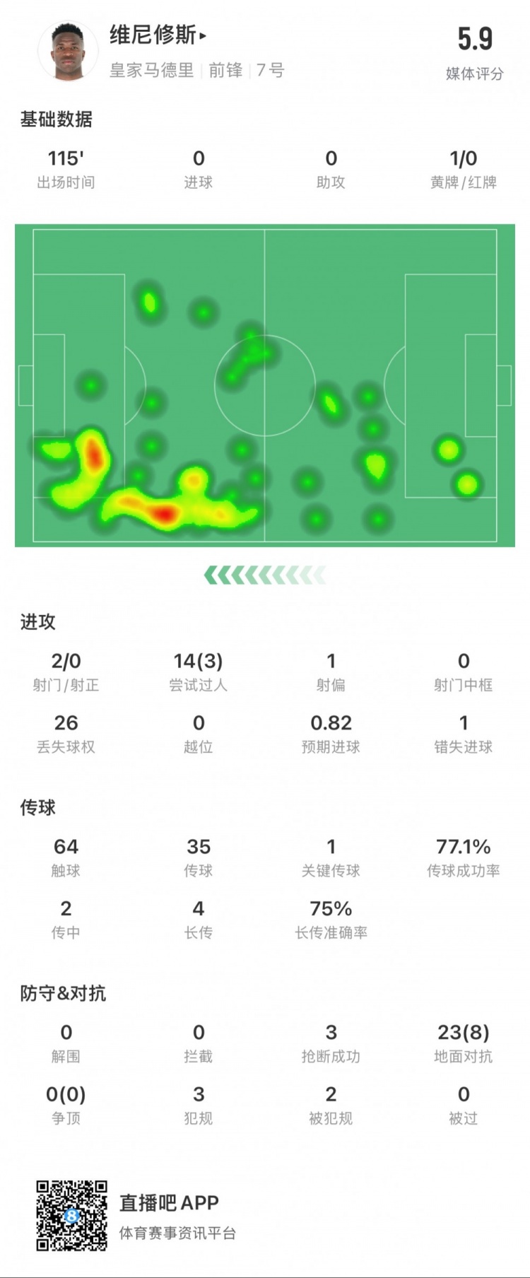  維尼修斯本場數(shù)據(jù)：1次錯失點球，14次過人3次成功，獲評5.9分