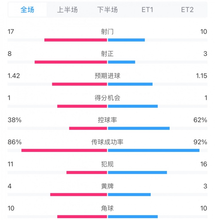  馬競(jìng)1-0皇馬兩隊(duì)數(shù)據(jù)：射門(mén)17-10，射正8-3，控球率38%-62%