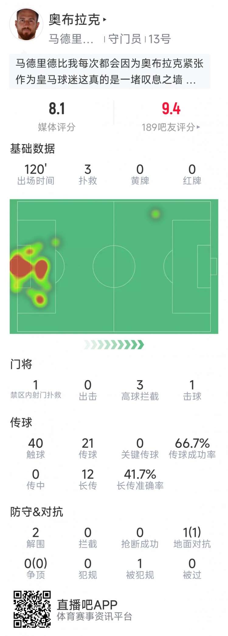 奧布拉克本場數(shù)據(jù):3次撲救助球隊(duì)零封,點(diǎn)球大戰(zhàn)1次撲點(diǎn)