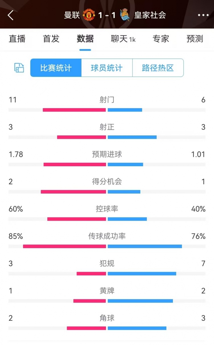 曼聯(lián)半場數(shù)據(jù):射門11-6、射正3-3、得分機會2-1,犯規(guī)3-7