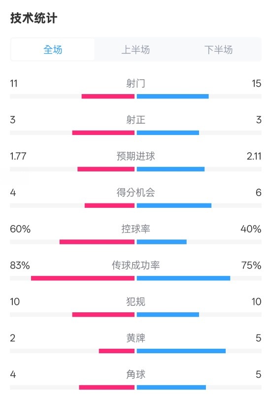  曼城2-2布萊頓數(shù)據(jù)：射門(mén)11-15，射正3-3，控球率60%-40%