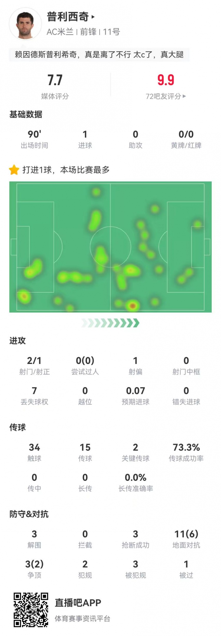  普利西奇本場2射進(jìn)1球+2關(guān)鍵傳球 14對(duì)抗8成功 3造犯規(guī)3解圍3搶斷