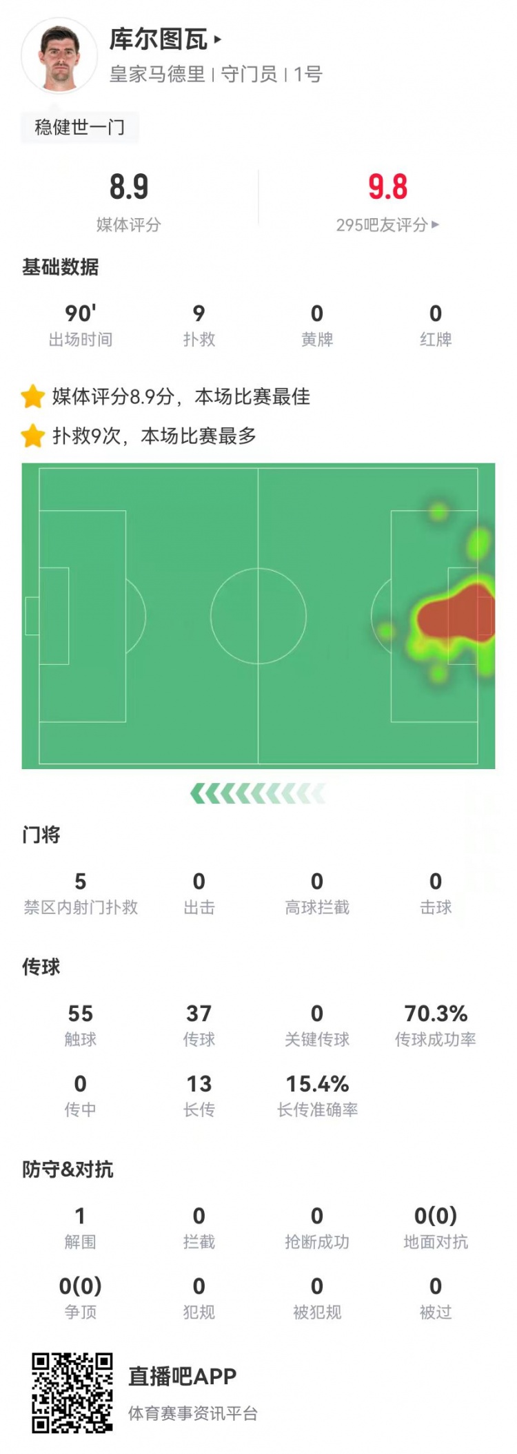  世一門！庫爾圖瓦本場9次撲救、預(yù)期撲出0.86球，獲評(píng)8.9分