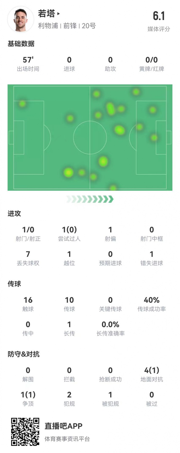 若塔本場數(shù)據(jù):1射1失良機 5對抗2成功+2犯規(guī)1越位 僅獲評6.1分