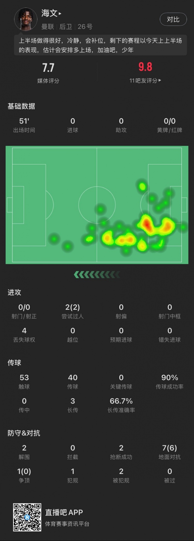 18歲海文本場(chǎng)：51分鐘2解圍2搶斷，8次對(duì)抗成功6次，2次過(guò)人成功
