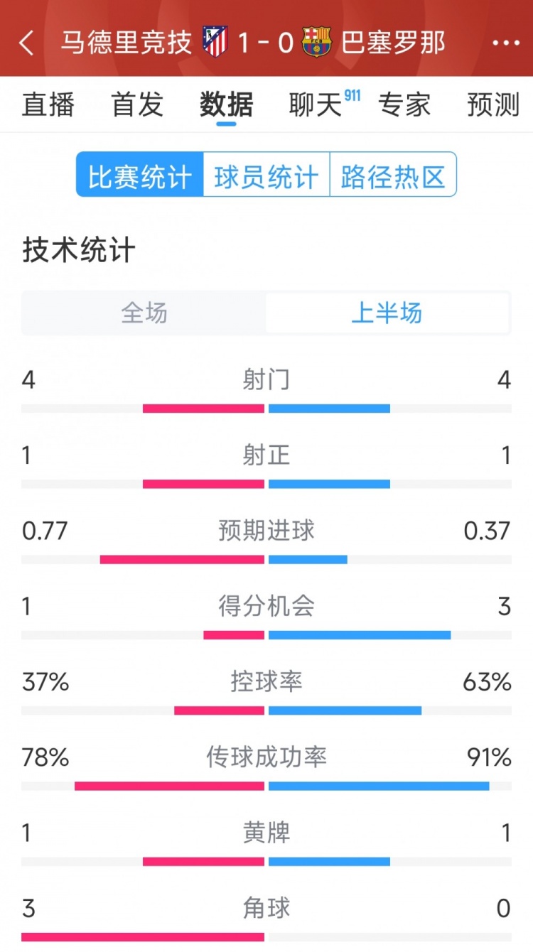  馬競(jìng)vs巴薩半場(chǎng)數(shù)據(jù)：射門4-4，射正1-1，得分機(jī)會(huì)1-3