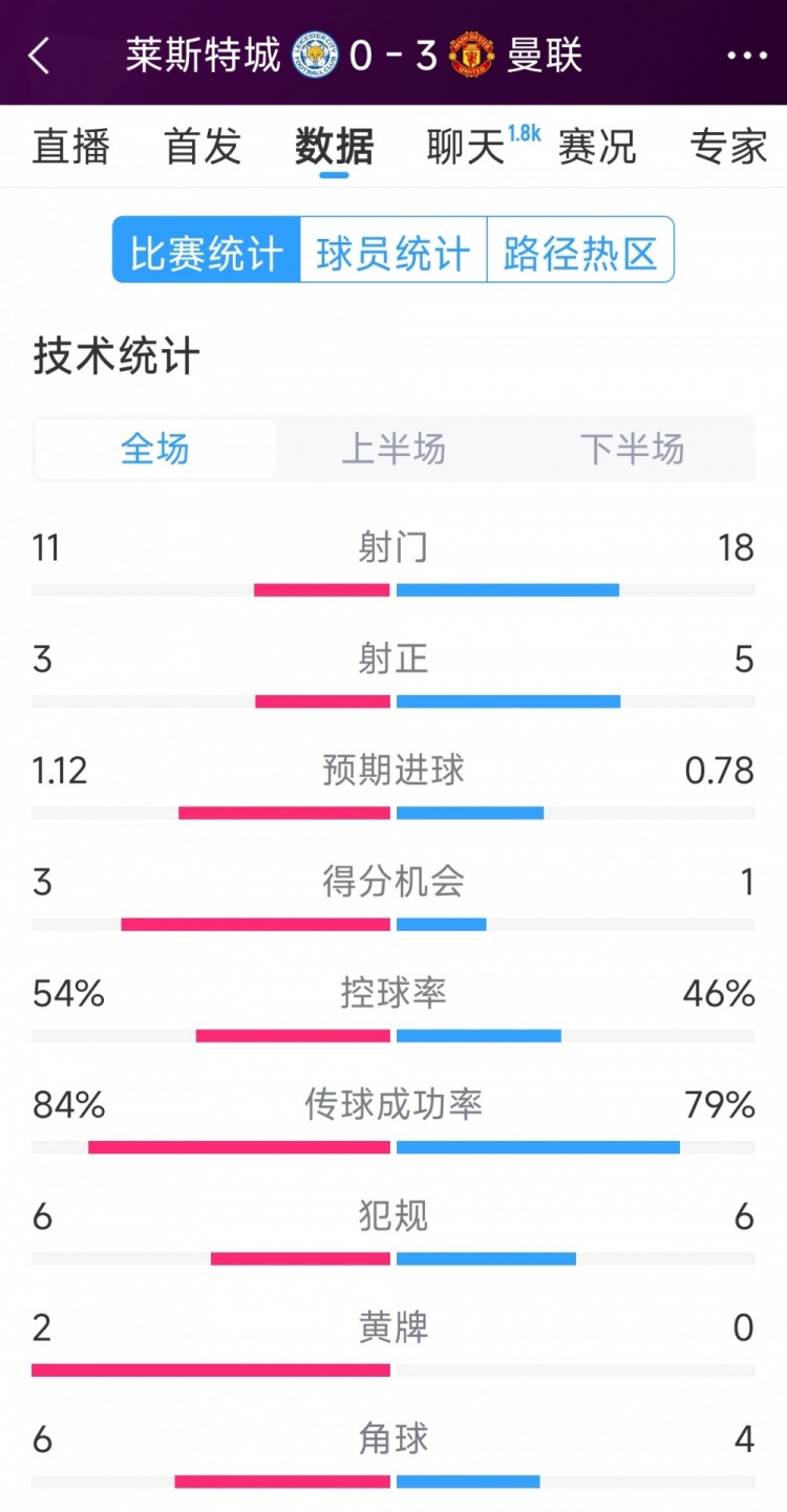  曼聯(lián)3-0萊斯特城全場(chǎng)數(shù)據(jù)：射門18-11，射正5-3，得分機(jī)會(huì)1-3