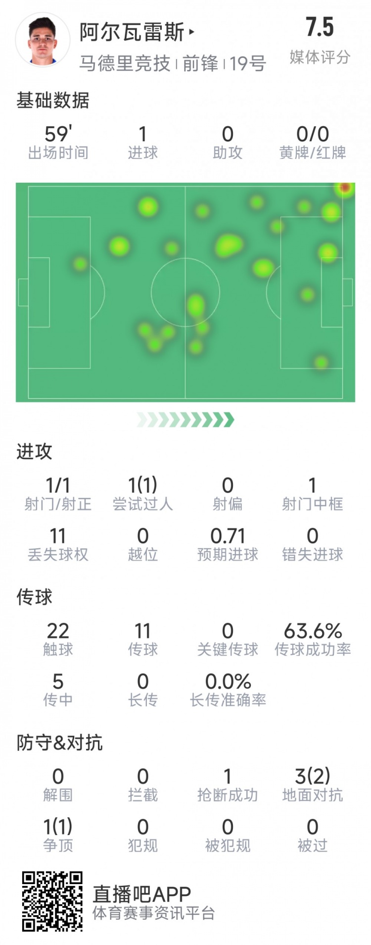  阿爾瓦雷斯本場(chǎng)數(shù)據(jù)：1次射門即破門，4次對(duì)抗3次成功，1次搶斷