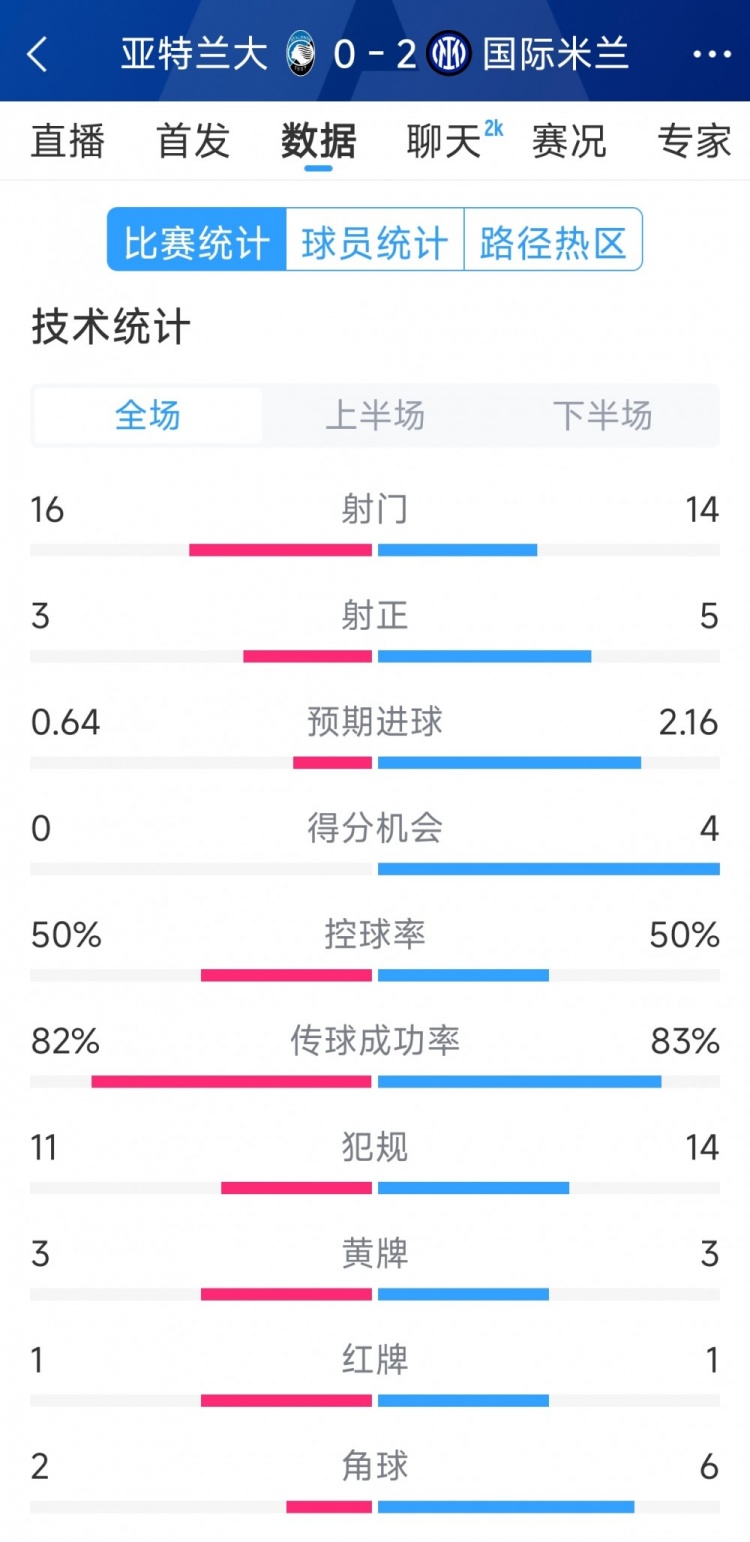  國米2-0亞特蘭大全場數(shù)據(jù)：射門14-16，射正5-3，得分機(jī)會(huì)4-0