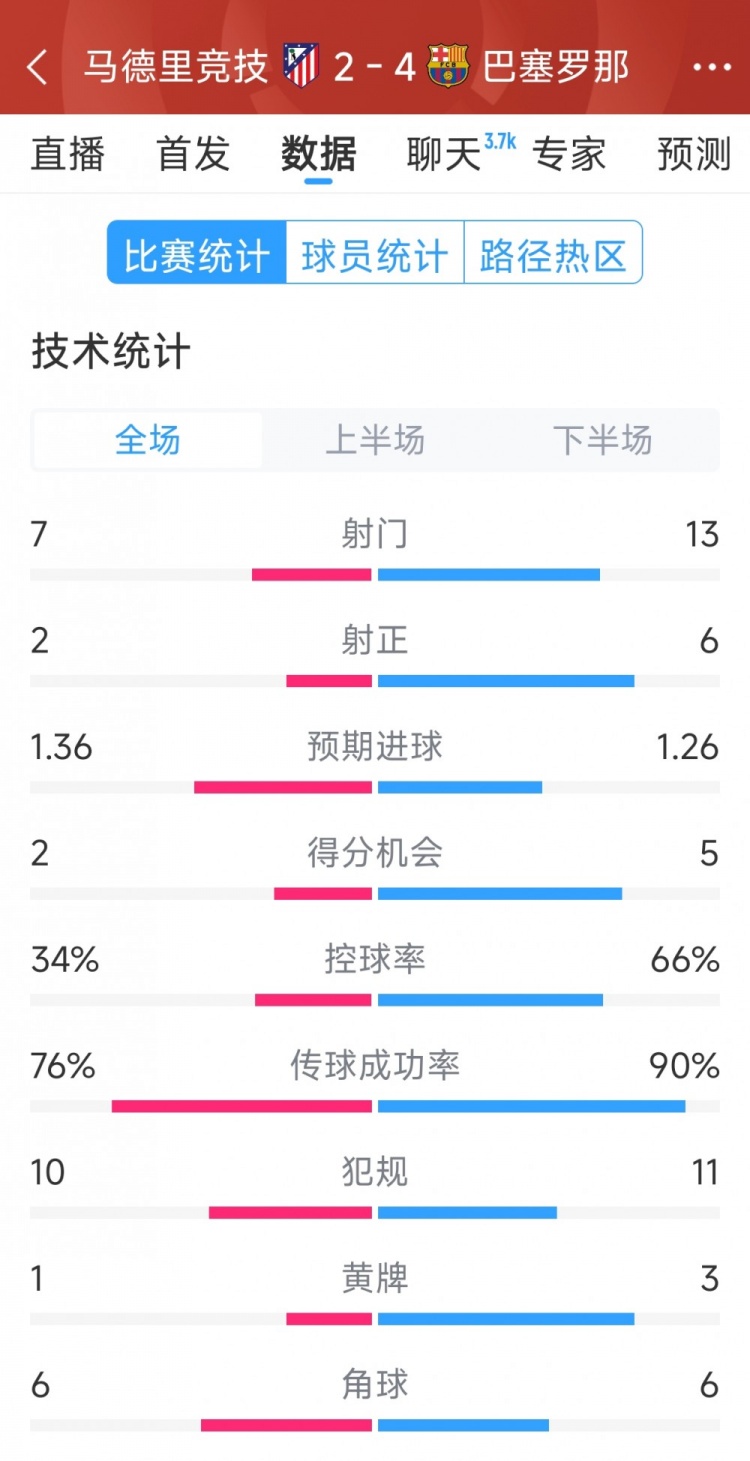  巴薩4-2馬競?cè)珗鰯?shù)據(jù)：射門13-7，射正6-2，得分機(jī)會(huì)5-2