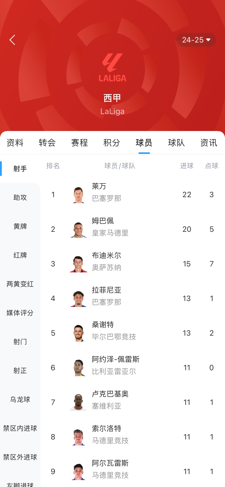 西甲金靴之爭(zhēng)白熱化!本輪萊萬(wàn)1球姆巴佩2球,兩人差距縮小至2球