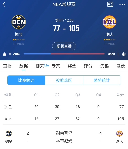 范德彪籃下補籃命中！湖人三節(jié)結(jié)束領(lǐng)先28分 本場最大領(lǐng)先！