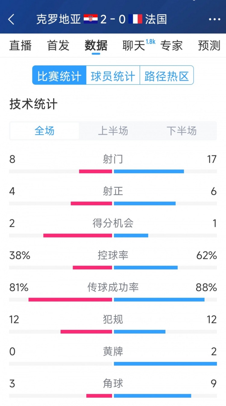 效率差距,法國(guó)0-2克羅地亞全場(chǎng)數(shù)據(jù):射門(mén)17-8,射正6-4