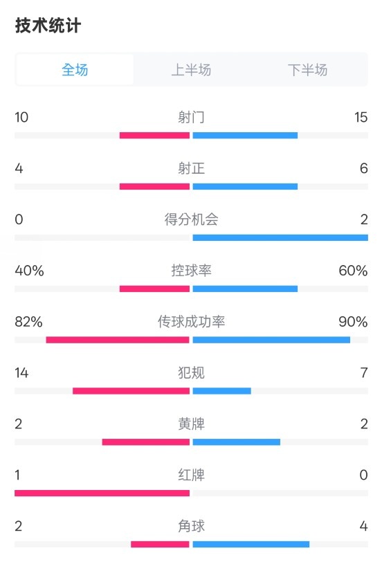 荷蘭2-2西班牙數(shù)據(jù):射門(mén)10-15,射正4-6,控球40%-60%,紅牌1-0