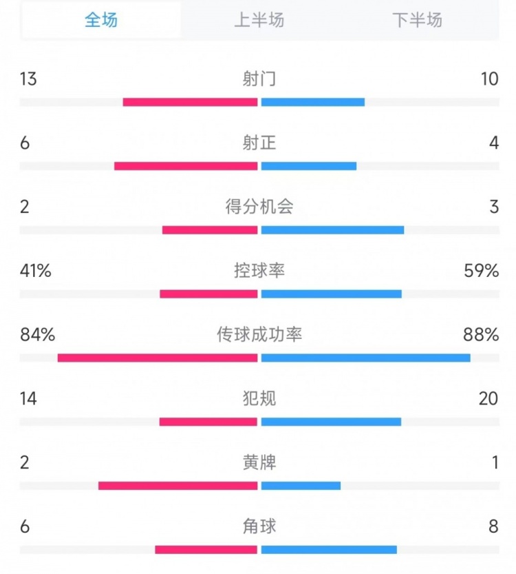 意大利vs德國(guó)數(shù)據(jù):射門(mén)13比10、射正6比4、控球率41%比59%