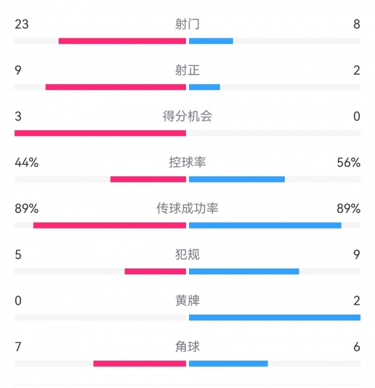 葡萄牙0-1丹麥數(shù)據(jù):射門8-23,射正2-9,得分機會0-3