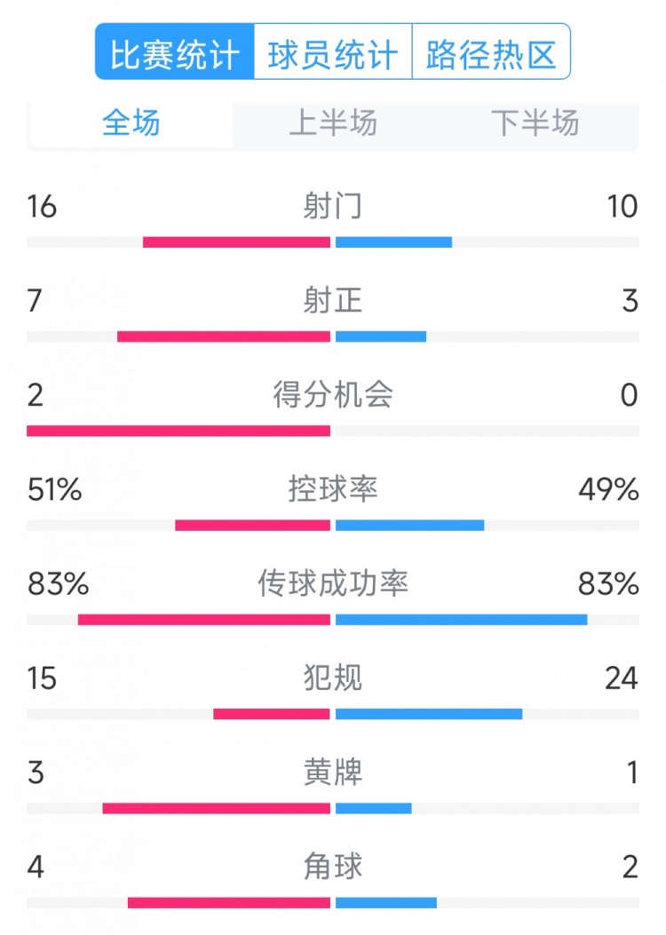  絕殺取勝！巴西2-1哥倫比亞全場(chǎng)數(shù)據(jù)：射門16-10，射正7-3