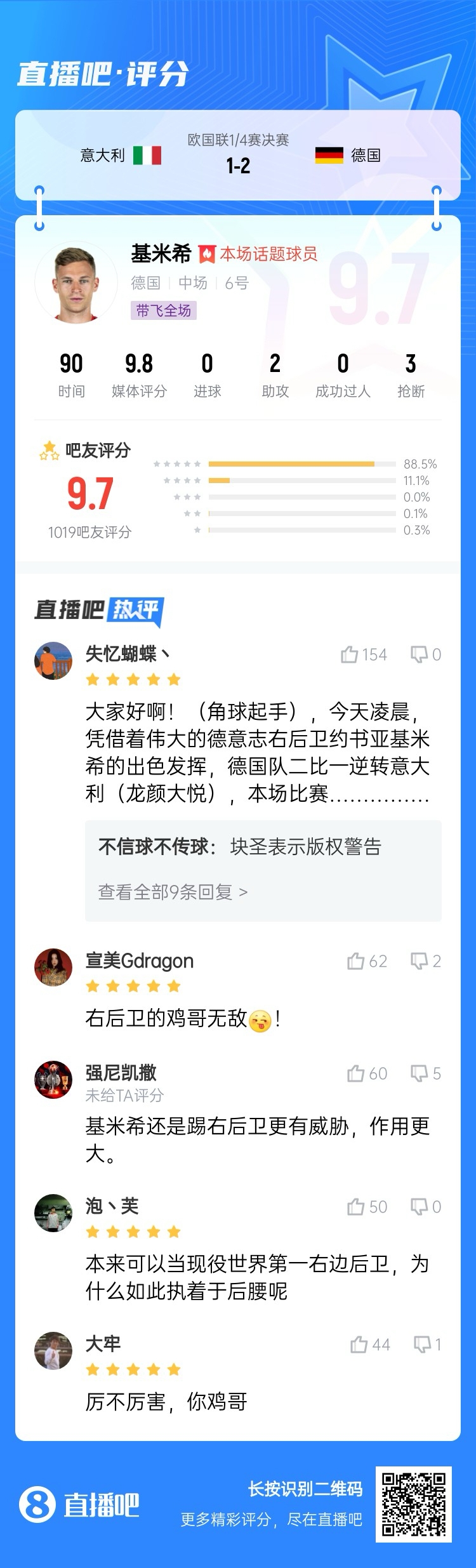 厲不厲害你雞哥！基米希兩助攻主導逆轉(zhuǎn)收獲9.7分：踢右后衛(wèi)無敵