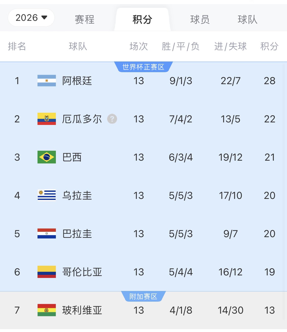  即將出線！阿根廷戰(zhàn)巴西，不敗直通美加墨世界杯，輸了也有機(jī)會