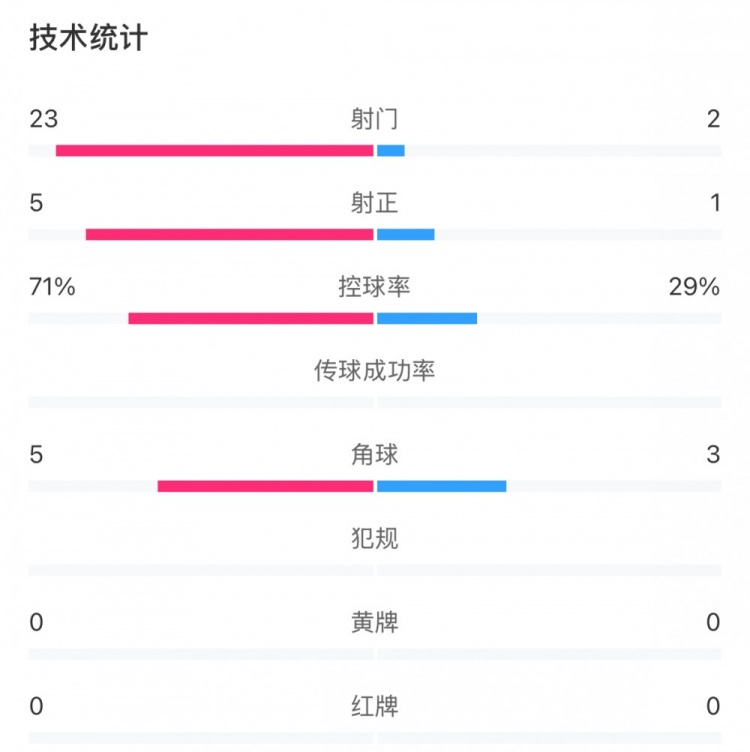 這就是足球!浦和女足射門(mén)23比2占?jí)旱剐詢(xún)?yōu)勢(shì),武漢女足點(diǎn)球晉級(jí)