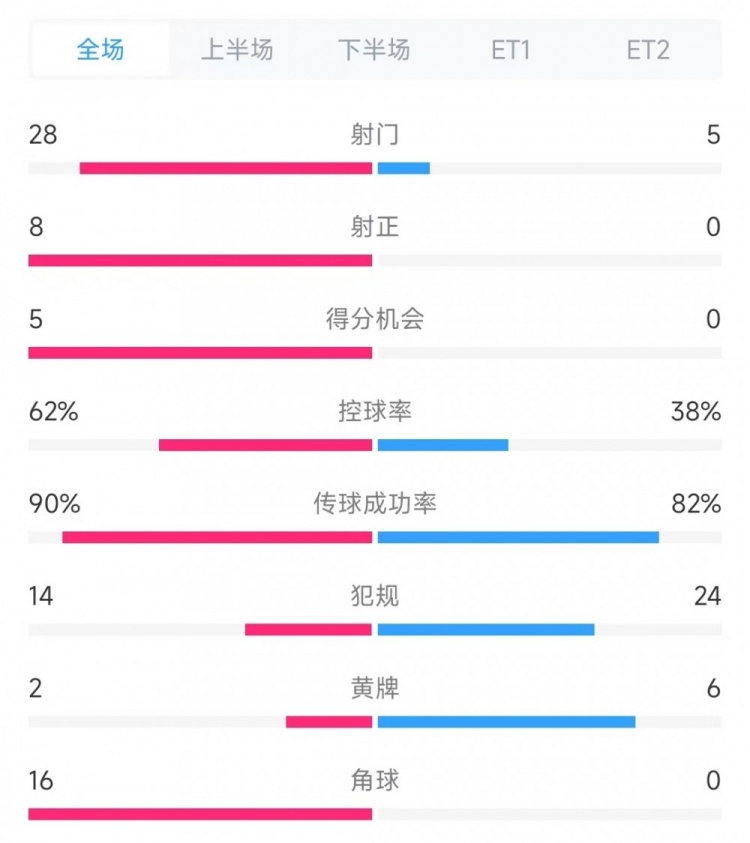  法國vs克羅地亞數(shù)據(jù)：射門28比5、射正8比0、角球16比0